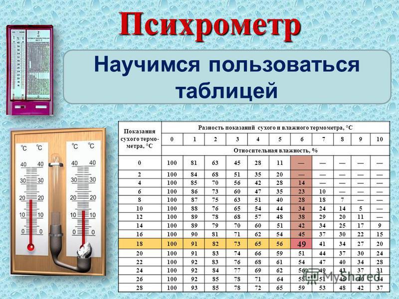 Калькулятор расчета относительной влажности воздуха в помещении - с необходимыми пояснениями