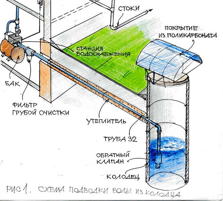 Летний водопровод на даче из колодца - как правильно сделать своими руками