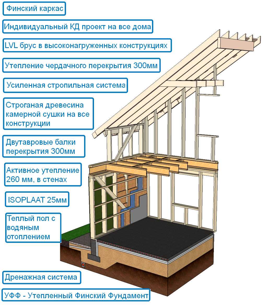 Финская технология строительства жилья. главные принципы - заметки строителя