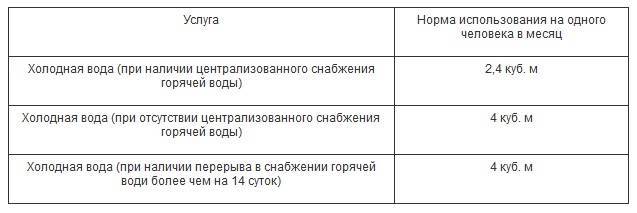 Норматив потребления воды на 1 человека без счетчика в 2020 году, нормы расхода холодной и горячей воды для разных городов, формула с повышающим коэффициентом, пример расчета