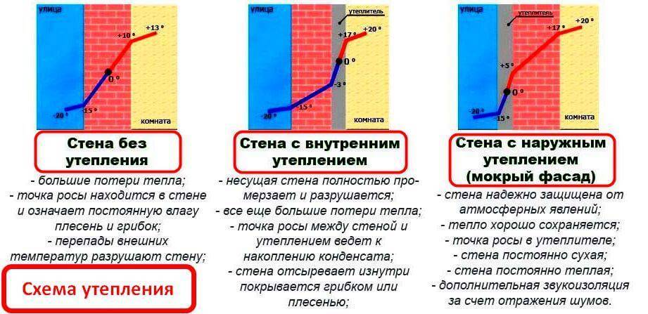 Утепление стен изнутри пеноплексом