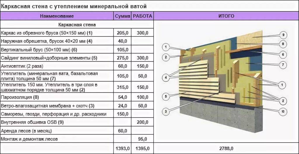 Выбираем теплоизоляционный материал для утепления каркасного дома