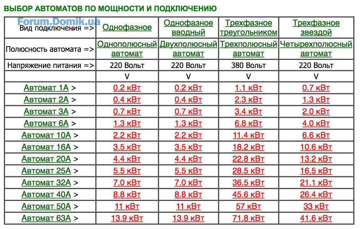 Автомат 32а: применение, схема подключения, мощность и сечение кабеля