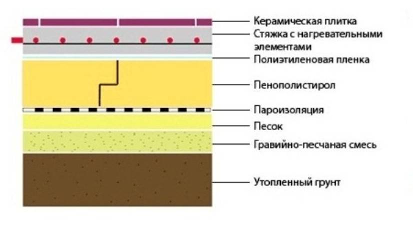 Как правильно класть пеноплекс на бетонную стяжку