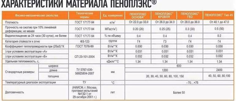 Утепление стен изнутри пеноплексом своими руками