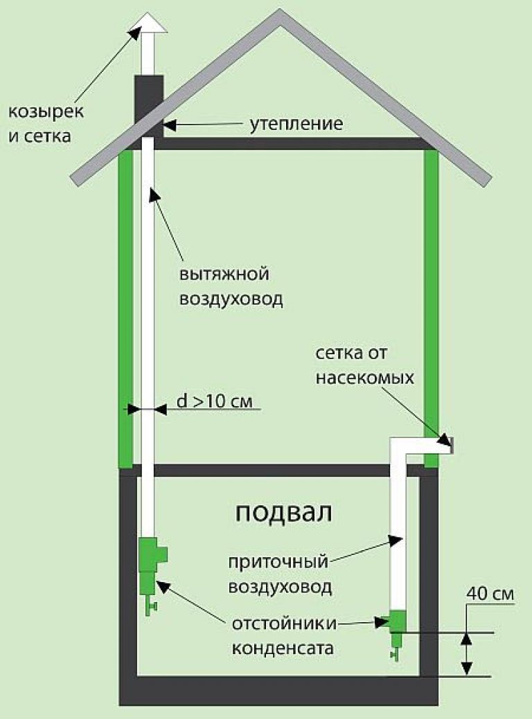 Приточно вытяжная вентиляция подвала