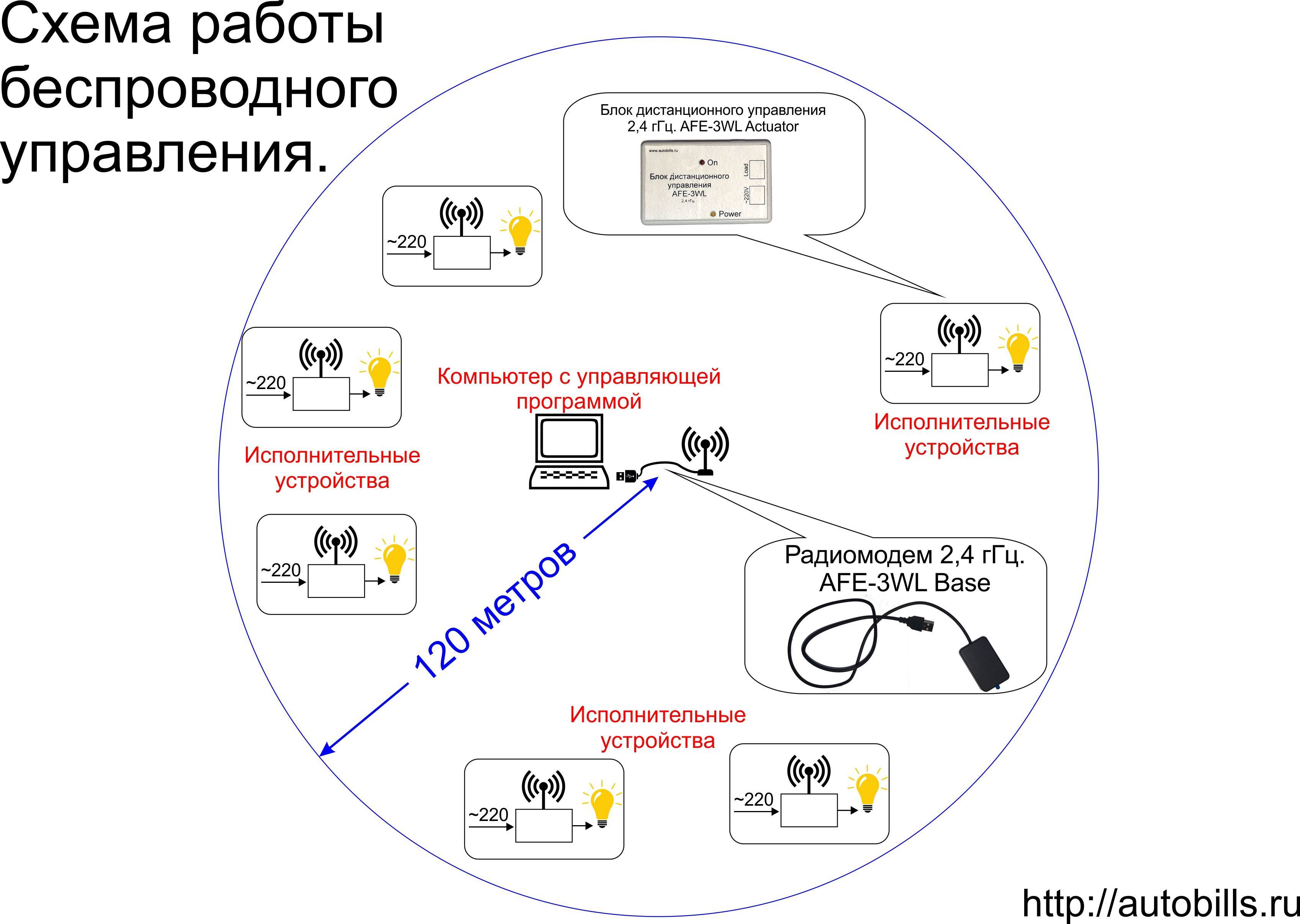 Дистанционное управление технология 7 класс презентация. Принцип действия дистанционного управления. Принцип работы дистанционного пульта. Система дистанционного управления схема. Bluetooth схема работы.