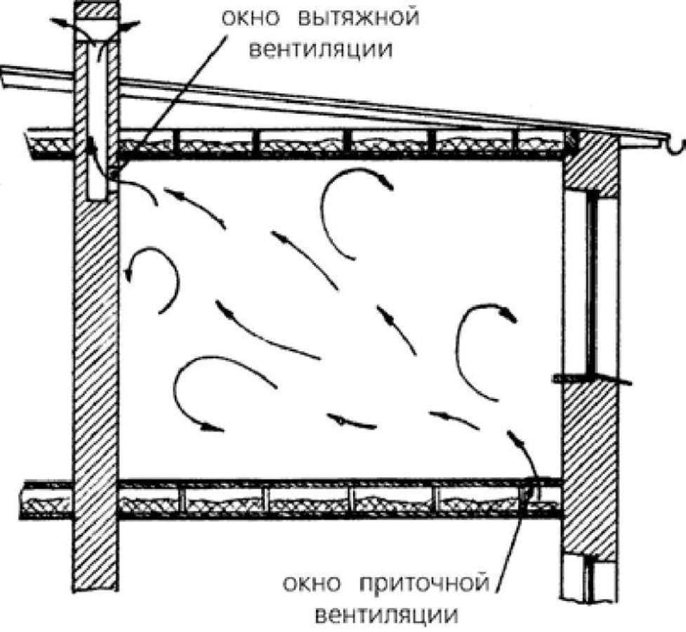 Вентиляция в погребе с одной и двумя трубами — схемы, устройство