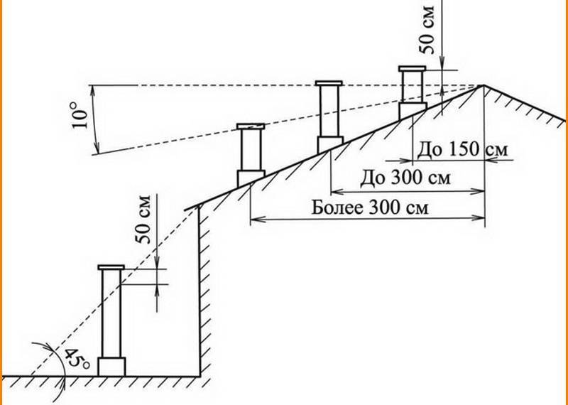 Диаметр вентиляционной трубы для вытяжки: как рассчитать нужные размеры и высоту