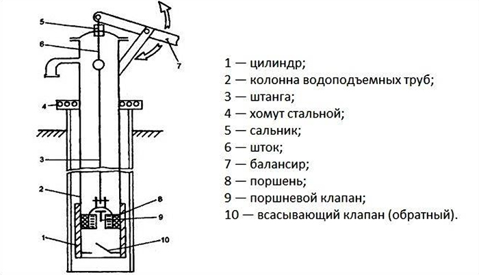 Ручной насос для скважины схема