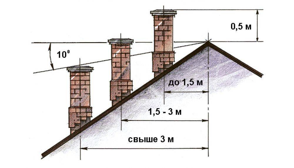 Высота трубы вентиляции над крышей - требования и расчет