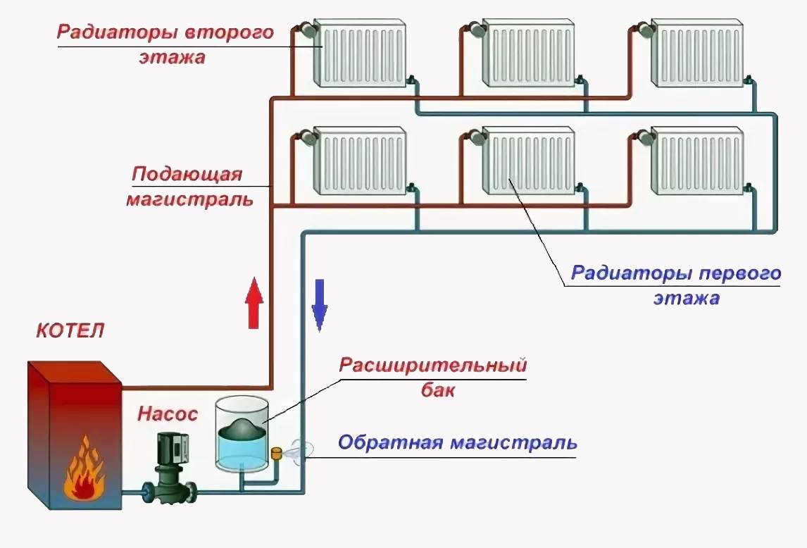 Система отопления дома с принудительной циркуляцией теплоносителя
