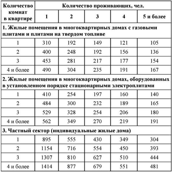 Нормативы потребления электроэнергии в городах россии в 2021 году 