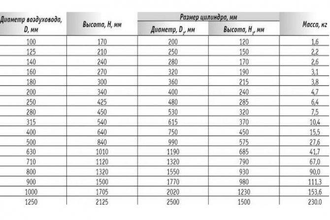 Расчёт площади воздуховодов и фасонных изделий по формуле или с онлайн-калькулятором