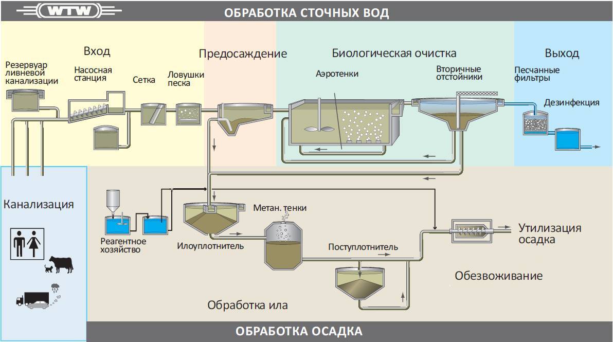 Механическая очистка сточных вод: методы и оборудование