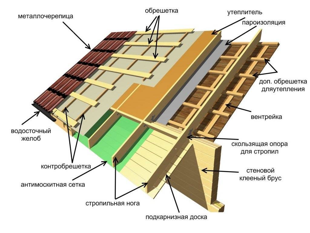 Шаг обрешетки под металлочерепицу