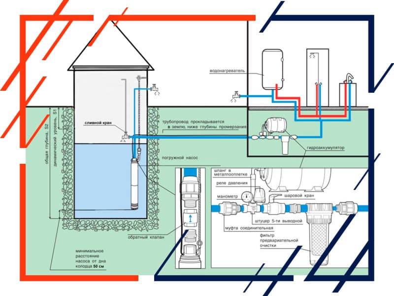 Водоснабжение частного дома своими руками - устройство водопровода в частном доме (+фото)