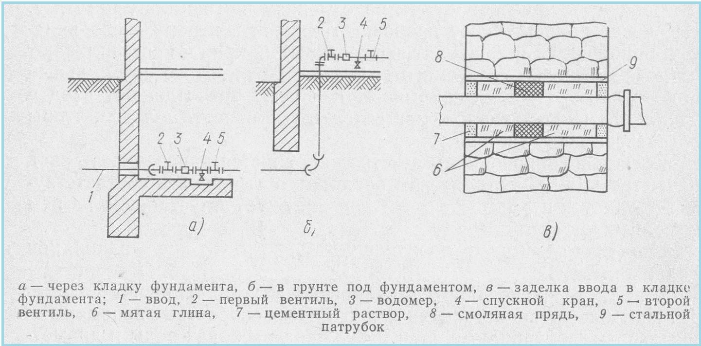 Узел ввода отопления в здание чертеж