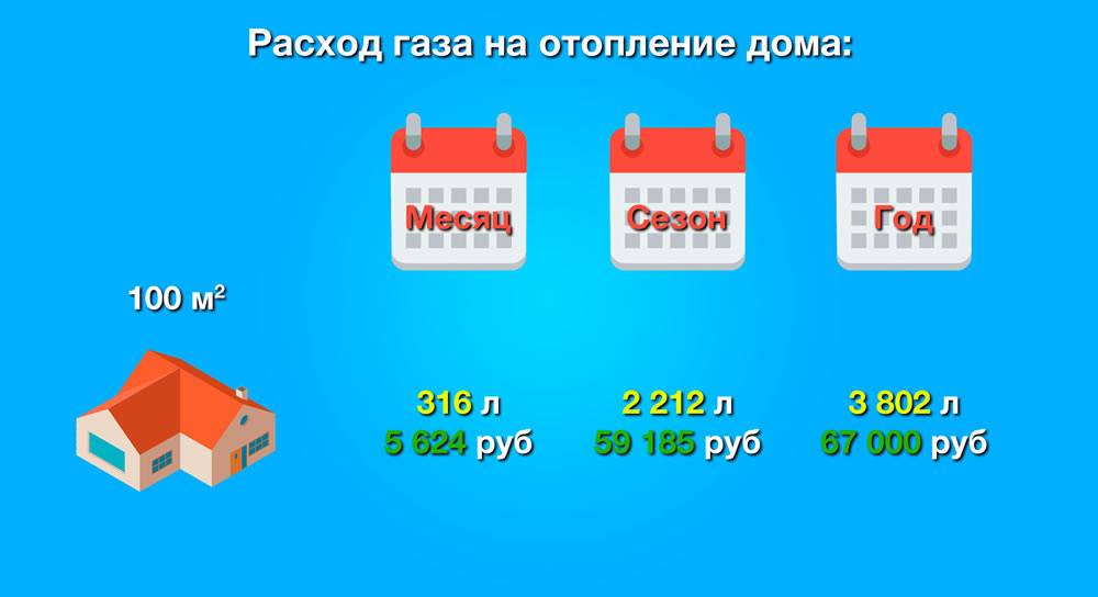 ✅ расход газа из газгольдера на отопление дома 150 м2 - dnp-zem.ru