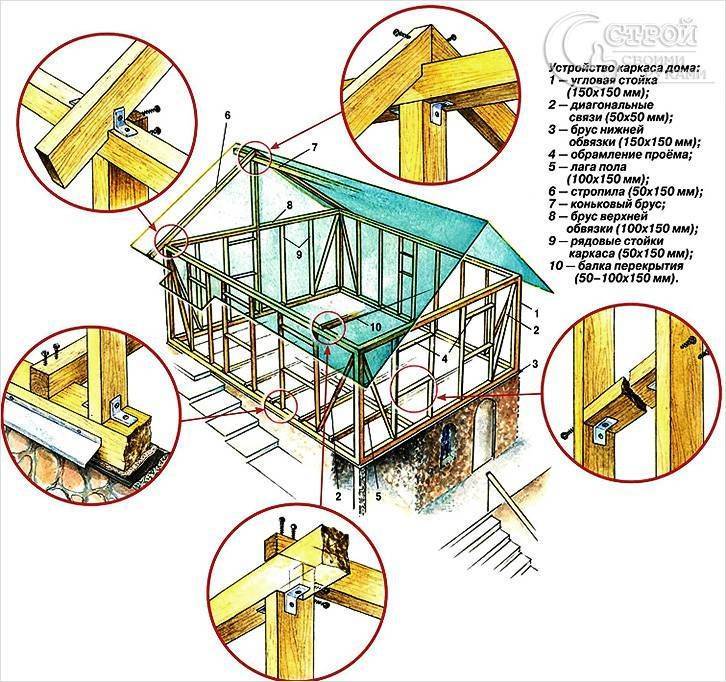 Дом своими руками: описание процесса строительства пошагово, основные этапы