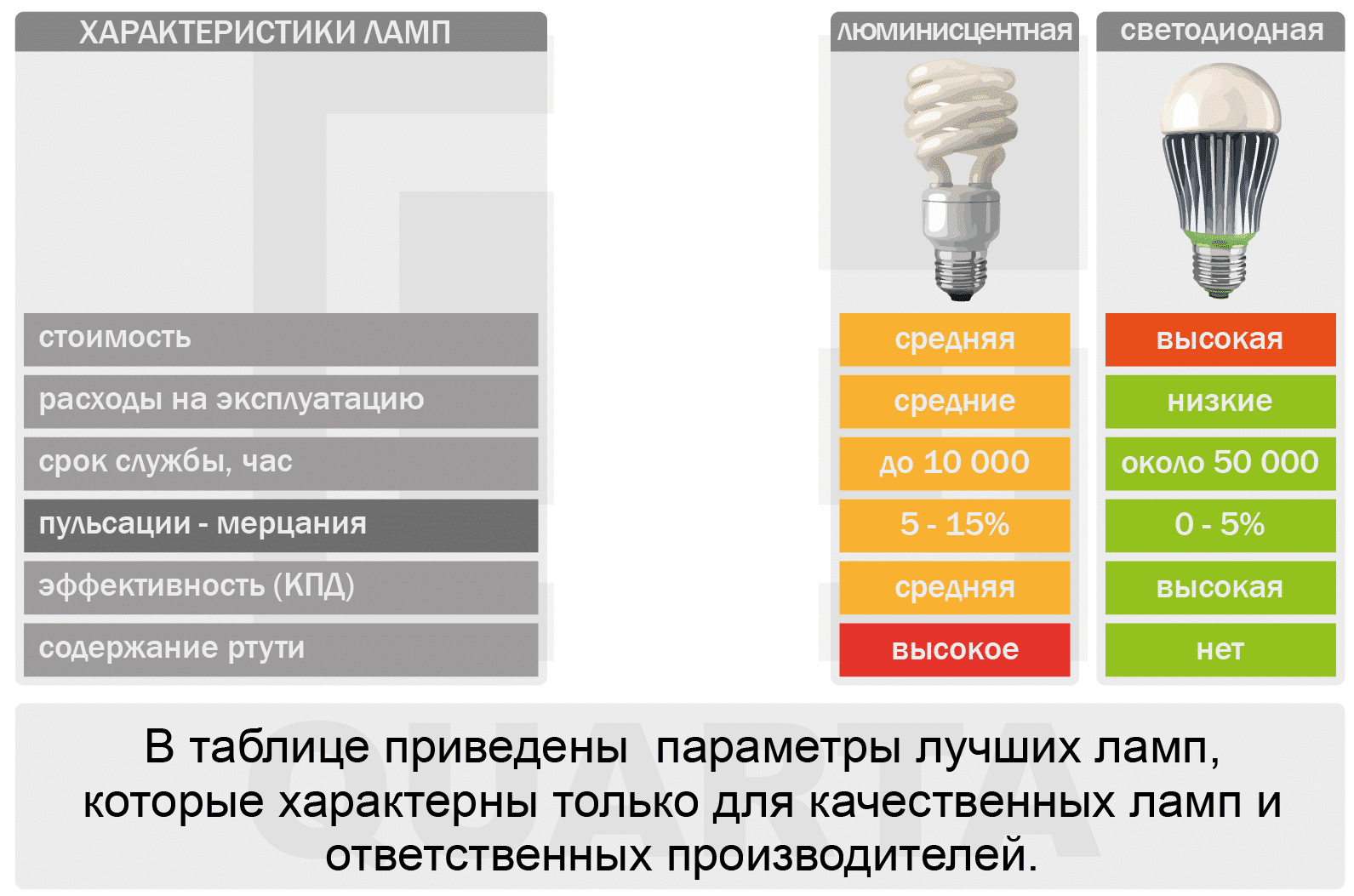 Светодиодные лампы энергия. Отличия светодиодов от люминесцентной лампы. Светодиодная лампа 50 ватт эквивалент лампы накаливания. Мощность светодиодных ламп. Таблица лампа накаливания светодиодная лампа и энергосберегающая.