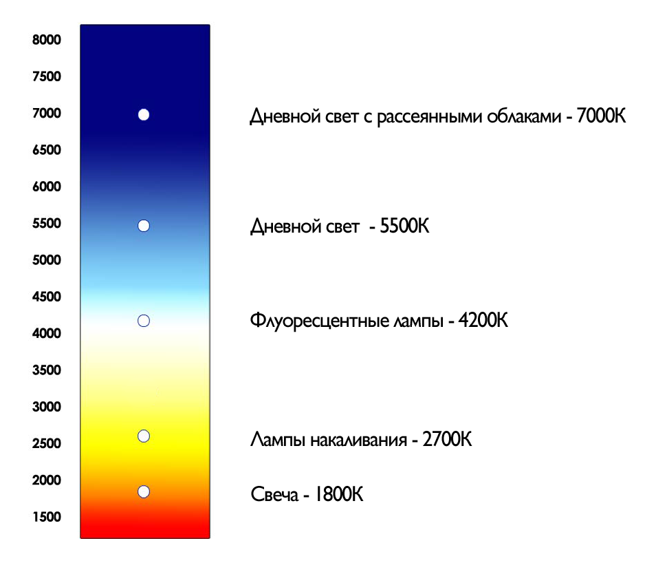 Температура свечения светодиодных ламп таблица. Температура света, к 3200. Шкала свечения светодиодных ламп. Таблица света в Кельвинах светодиодных ламп.