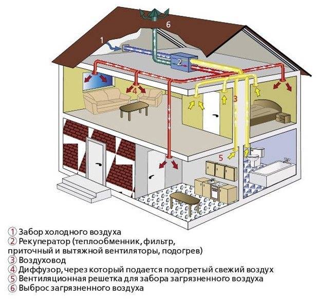 Устройство вентиляции в частном доме | remsovet.com