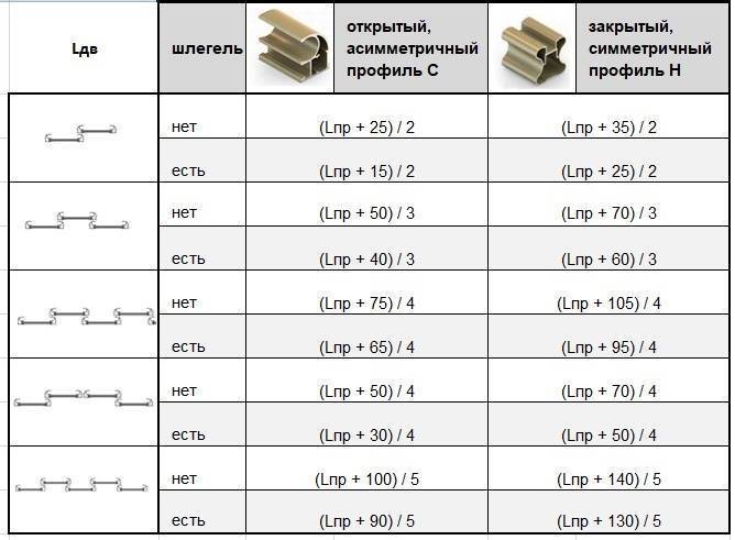 Правила расчета для дверей шкафов-купе с подробным примером: онлайн калькулятор