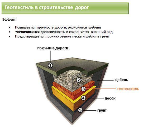 Геотекстиль для дренажа геоткань разновидности и особенности материала