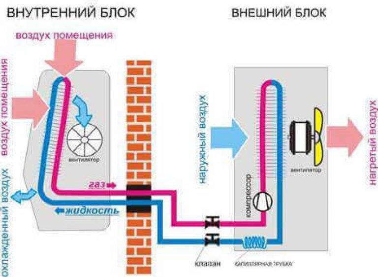Как включить кондиционер на обогрев: принцип работы и устройство, как настроить агрегат на тепло