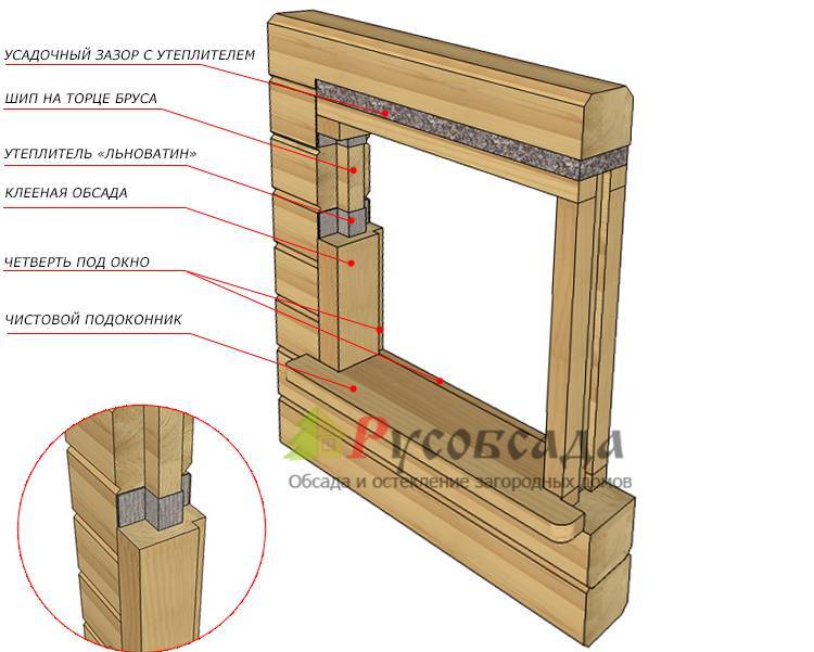 Обсада или окосячка проемов в деревянном доме для пластиковых окон: выбор и установка