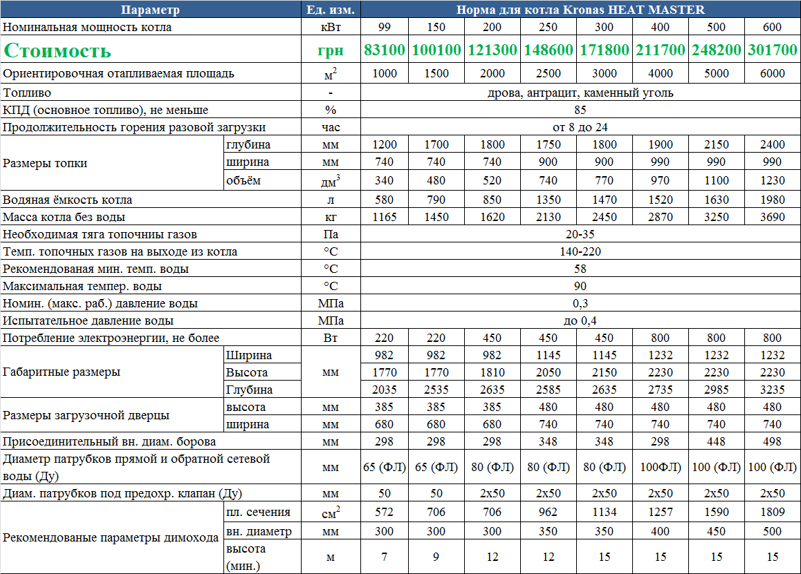 Максимальная мощность котла