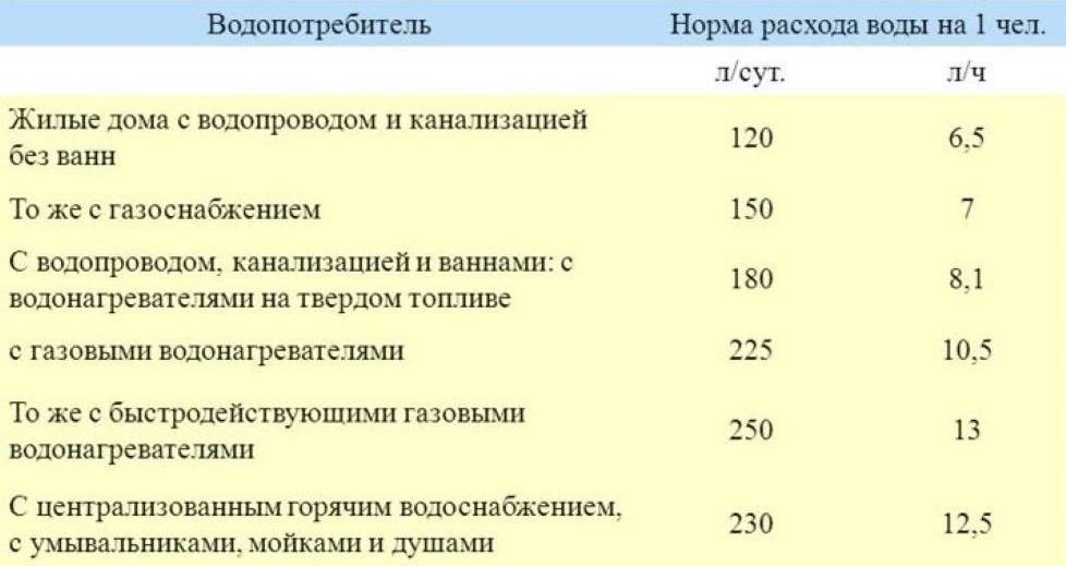 Стоимость Норматива Газа Без Счетчика