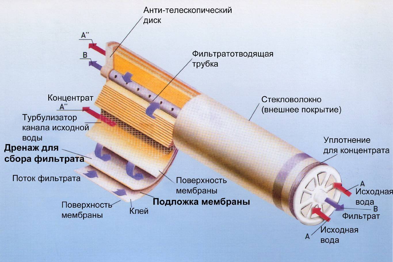 Мембранный фильтр схема