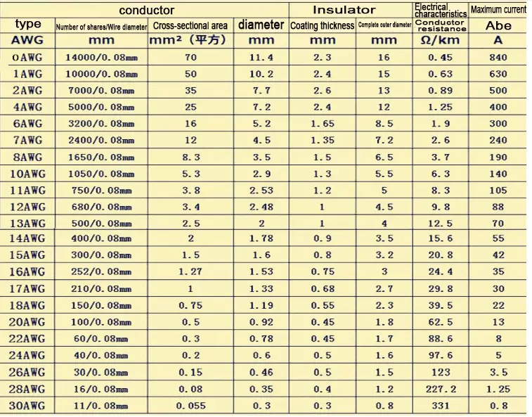 Кабель awg - таблица перевода сечения провода из awg в мм2