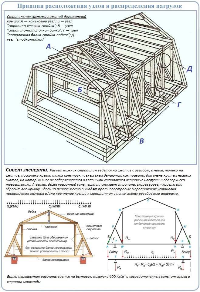 Мансардная крыша своими руками: техника сооружения и чертежи
