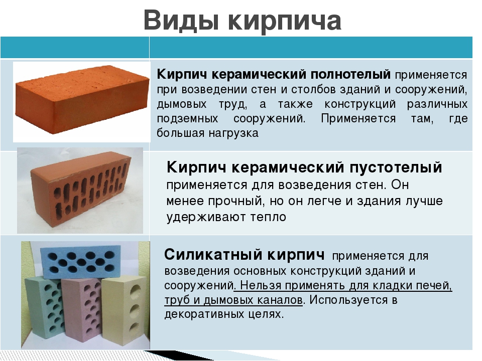 Какой кирпич выбрать – силикатный или керамический. характеристики, применение материалов
