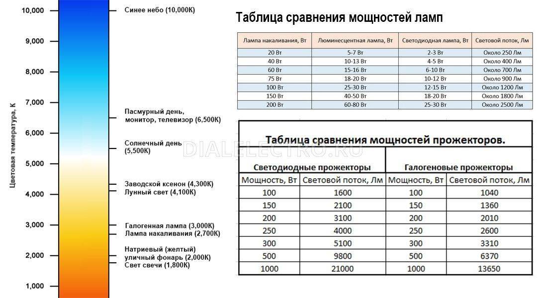 Расчет освещенности: как рассчитать количество светильников самостоятельно