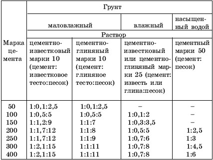 Какие пропорции цемента для кладки кирпича. Цементный раствор пропорции для кладки блоков. Состав цементного раствора для кирпичной кладки. Марка раствора для кладки фундаментных блоков. Раствор для кирпичной кладки пропорции цемент.