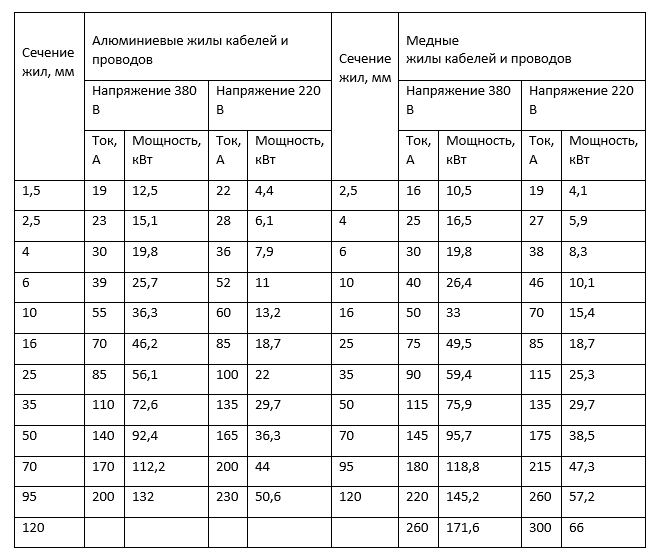 Расчет сечения кабеля по току: используем калькуляторы и таблицы для расчета