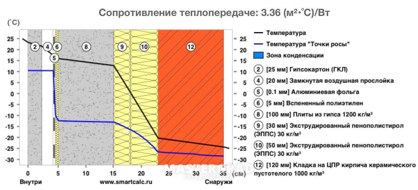 Теплопроводность утеплителей — сравнительная таблица