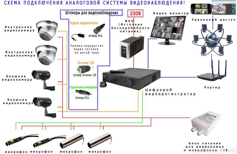 Видеонаблюдение на даче через телефон: как обезопасить свой загородный дом