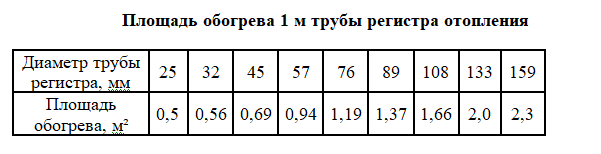 Калькуляторы расчета параметров регистра отопления