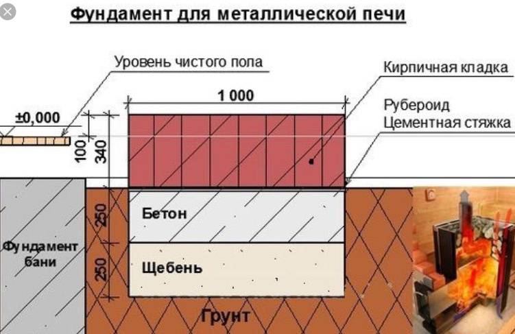 Схема фундамента под баню