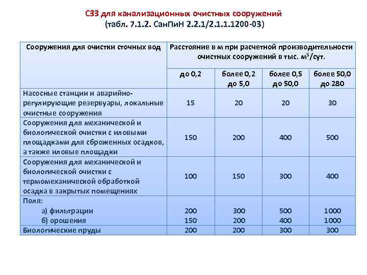 Зачем нужны санитарно-защитные зоны очистных сооружений канализации