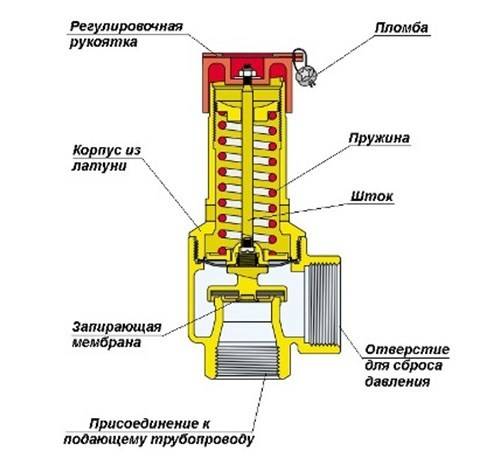 Предохранительные клапаны и их описание: особенности регулировки давления и настройки