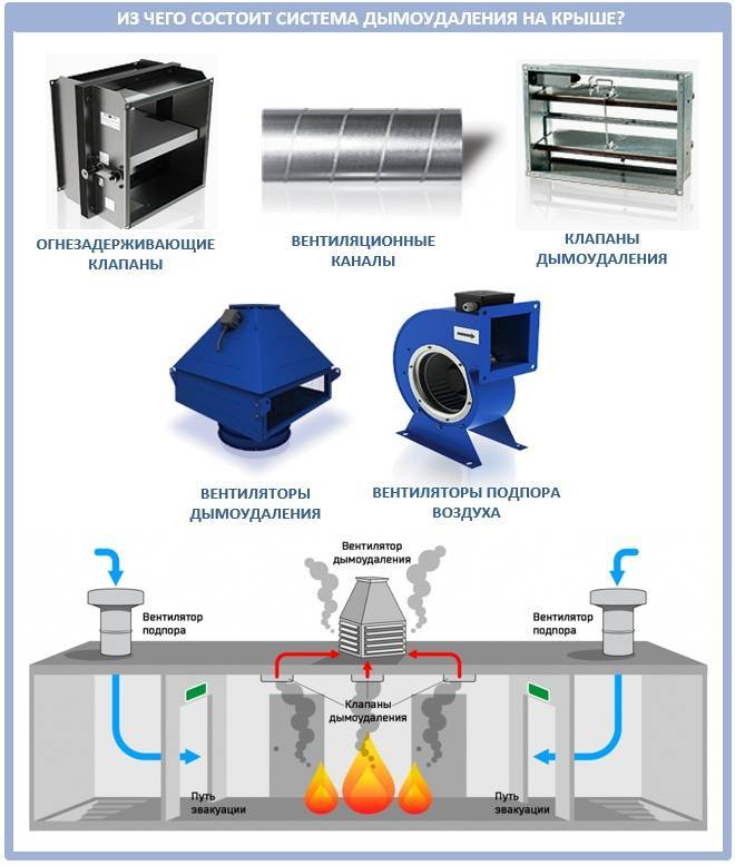 Расчет основных параметров противодымных систем вентиляции и их проектирование