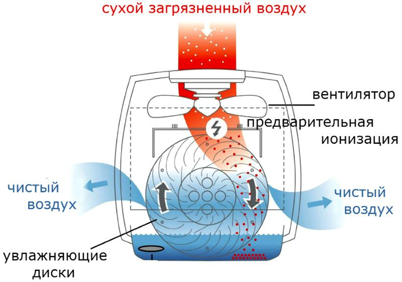 Как работает увлажнитель воздуха. Устройство ионизатора воздуха и принцип действия. Очиститель воздуха схема. Схема работы увлажнителя воздуха. Очиститель воздуха принцип работы.