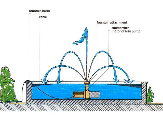 Схема как устроен фонтан