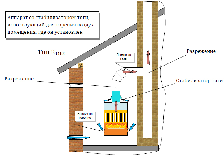 Вентиляция котельной в частном доме с газовым котлом: правила и нормы